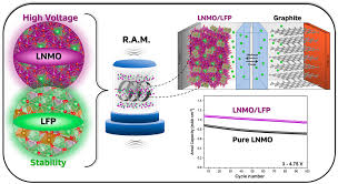 Tailoring cathode materials: A comprehensive study