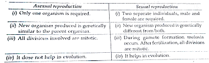 It is quick, simple, and the. Write One Main Difference Between Asexual And Sexual Mode Of Reproduction Which Species Is Likely To Have Comparatively Better Chances Of Survival The One Reproducing Asexually Or The One Reproducing Sexually
