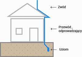 Piorunochron we śnie nie zapowiada dobrej zmiany w życiu. Jak Dziala Piorunochron Inaczej Instalacja Odgromowa