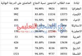 We did not find results for: ÙˆØ²Ø§Ø±Ø© Ø§Ù„ØªØ±Ø¨ÙŠØ© ÙˆØ§Ù„ØªØ¹Ù„ÙŠÙ… ØªØ¹Ù„Ù† Ù†Ø³Ø¨Ø© Ø§Ù„Ù†Ø¬Ø§Ø­ ÙˆØ§Ù„Ø­Ø§ØµÙ„ÙŠÙ† Ø¹Ù„Ù‰ Ø§Ù„Ø¯Ø±Ø¬Ø© Ø§Ù„Ù†Ù‡Ø§Ø¦ÙŠØ© ÙÙ‰ Ø¹ÙŠÙ†Ø© ØªØµØ­ÙŠØ­ Ø§Ù„Ø«Ø§Ù†ÙˆÙ‰Ø© Ø§Ù„Ø¹Ø§Ù…Ø© Ù„ÙƒØ§ÙØ© Ø§Ù„Ù…ÙˆØ§Ø¯ Ø§Ù„Ø§Ù…ØªØ­Ø§Ù† Ø§Ù„ØªØ¹Ù„ÙŠÙ…Ù‰