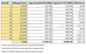 Proton saga 2020 price in malaysia, december promotions. 2019 Proton Saga 4at Is Cheaper To Maintain Than The Saga Flx Cvt And Perodua Bezza Wapcar