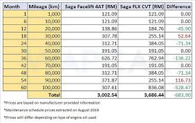 Check spelling or type a new query. 2019 Proton Saga 4at Is Cheaper To Maintain Than The Saga Flx Cvt And Perodua Bezza Wapcar