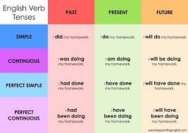 English Tenses 12 Tense Review The Language Corner News