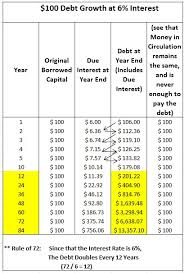 The Rule Of 72