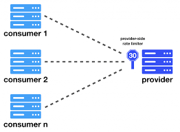High Throughput Distributed Rate Limiter Line Engineering