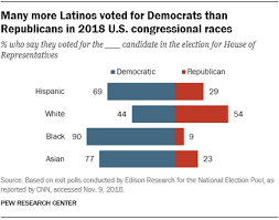 How Latinos Voted In The 2018 Midterms Pew Research Center