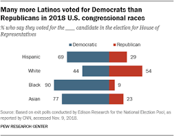 how latinos voted in the 2018 midterms pew research center