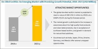De Oiled Lecithin Market Worth 232 1 Million Usd By 2023 Convenience Food Marketing Functional Food