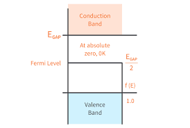 Equation 1 can be modied for an intrinsic semiconductor, where the fermi level is close to center of the band gap (ef i). What S Fermi Level And Why Is It Important In A Semiconductor Circuitbread
