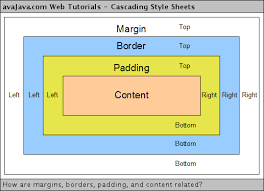 How Are Margins Borders Padding And Content Related Web Tutorials Content Words Cascading Style Sheets Css Tutorial