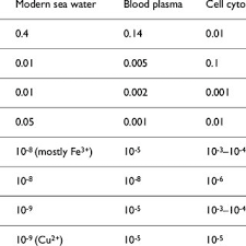 Held the base in the titration experiment. Pdf On The Origin Of Life In The Zinc World 1 Photosynthesizing Porous Edifices Built Of Hydrothermally Precipitated Zinc Sulfide As Cradles Of Life On Earth
