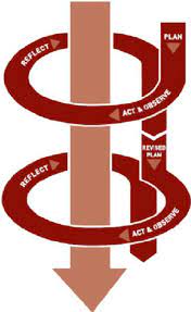I had to go back and check out the difference between Plan Act Observe Reflect Cycle Adapted From Kemmis And Mctaggart 1988 Download Scientific Diagram