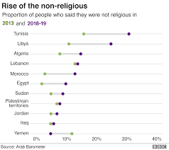 the arab world in seven charts are arabs turning their