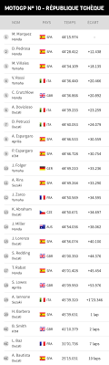 Les 8 heures de suzuka annulées. Motogp Le Classement Des Pilotes Team Et Constructeur 2017 Le Reseau Maxxess France