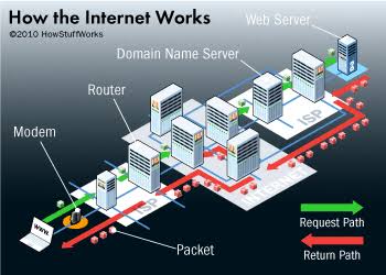 Image result for How can internet works"