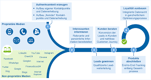 Im folgenden finden sie eine übersicht über negativzinsen von schweizer retailbanken. Digitales Marketing Und Vertrieb Als Wachstumstreiber Bankinghub