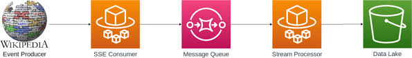 You will learn how to process data in the data lake in a structured way using pyspark. How To Create Scalable Data Pipelines With Python Activestate