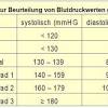 Bluthochdruck wird kaum bemerkt, ist jedoch eine stete bedrohung. 1