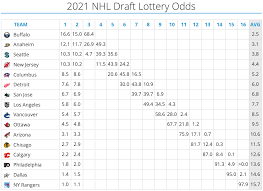 The nhl draft lottery 2021 is finally here, as a handful of teams are hoping the nhl draft lottery results fall in their favor. 2021 Nhl Draft Lottery Is Wednesday June 2 Red Wings Have 7 6 Chance At 1st Overall Pick
