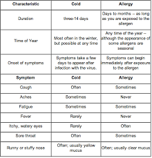 Is It A Cold Or Allergies Comparison Chart Cold Or Allergies Dry Cough Causes Allergies