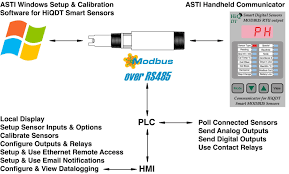 asti industrial ph orp ion selective conductivity