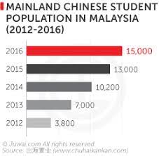A degree programme usually takes 3 years in the college experience in malaysia consists of intangible experiences that far exceed numbers alone. Malaysia S Education Is Attracting Chinese Buyers Here S Why Juwai Com
