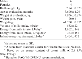 Nutritional Status And Estimated Average Daily Breast Milk