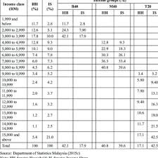 Here is a comprehensive list of the 31 best side income ideas you can start today! Households And Income Share By Monthly Household Income Class In Download Table