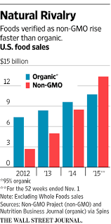 Organic Vs Non Gmo Labels Whos Winning Wsj