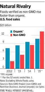 organic vs non gmo labels whos winning wsj