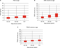 Full Text Association Of Prostate Volume With Incidence And