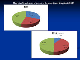Map of malaysia sarawak sabah peninsular. Lecture 8 Agriculture And The Malaysian Economy Ppt Download