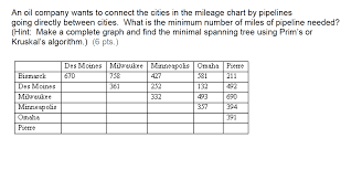 Solved An Oil Company Wants To Connect The Cities In The