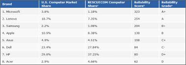 Top 10 automotive marketing companies in the world 2021. Top 8 Most Reliable Laptop Brands And Failure Rate Comparison