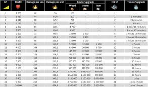 Boom Beach Statue Chart Best Processor And Statue Foto