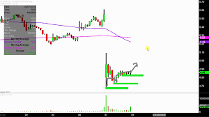 Fitbit Inc Fit Stock Chart Technical Analysis For 02 27 18