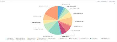 All Inclusive Electric Pie Chart Electronic Pie Chart Oh Ms