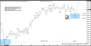 Ftse Forecasting The Path Using Elliott Wave Theory Wave Theory Waves Forecast