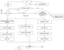 System Flowchart Of Office Staff Download Scientific Diagram