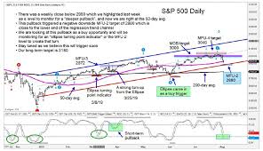 S P 500 Index Nearby Correction Price Support Levels See