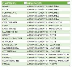 Vous aurez alors accès à la liste de toutes. Pharmacies De Garde Pharmacitizen