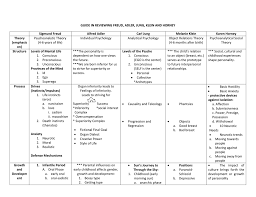 Guide In Reviewing Freud Adler Jung Klein And