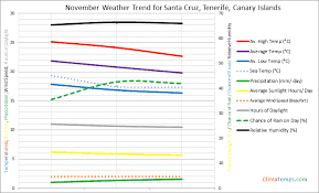 weather in november in santa cruz tenerife canary islands