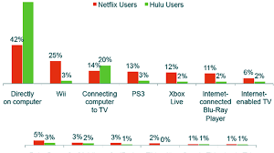 If you're trying to figure out what movies to watch on hulu, perhaps you. What Are Netflix And Hulu Users Watching And How Cnet