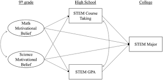 When ever i turn my tablet on it never completely loads just freezes with the company sign showing. Individuals Math And Science Motivation And Their Subsequent Stem Choices And Achievement In High School And College A Longitudinal Study Of Gender And College Generation Status Differences