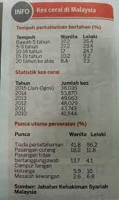 Gaji atau perolehan pendapatan yang rendah boleh menyumbang kepada punca perceraian pasangan berkahwin di negara ini. Punca Utama Peguam Syarie Irsamuddin Fitri Associates ÙÙŠØ³Ø¨ÙˆÙƒ