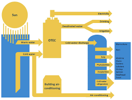 Ocean Thermal Energy Conversion Otec Sandvik Materials Technology Download the free graphic resources in the form of png, eps, ai or psd. ocean thermal energy conversion otec