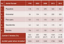 Jawaban nya sangat mudah, hidari makanan yang mengandung 4 p yaitu kita bisa mencegah adanya kanker payudara dengan cara mulai merubah pola hidup kita. Memperkasa Masyarakat Tentang Kanser Payudara Utusan Borneo Online