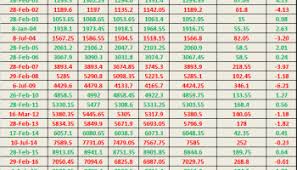 The next big event which every one has its eyes glued on is the budget to be presented on february 1, 2021. Union Budget 2021 How Nifty Moved On Budget Day Bramesh S Technical Analysis
