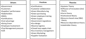 Check spelling or type a new query. Adoption Of Green Supply Chain Management Practices Through Collaboration Approach In Developing Countries From Literature Review To Conceptual Framework Sciencedirect